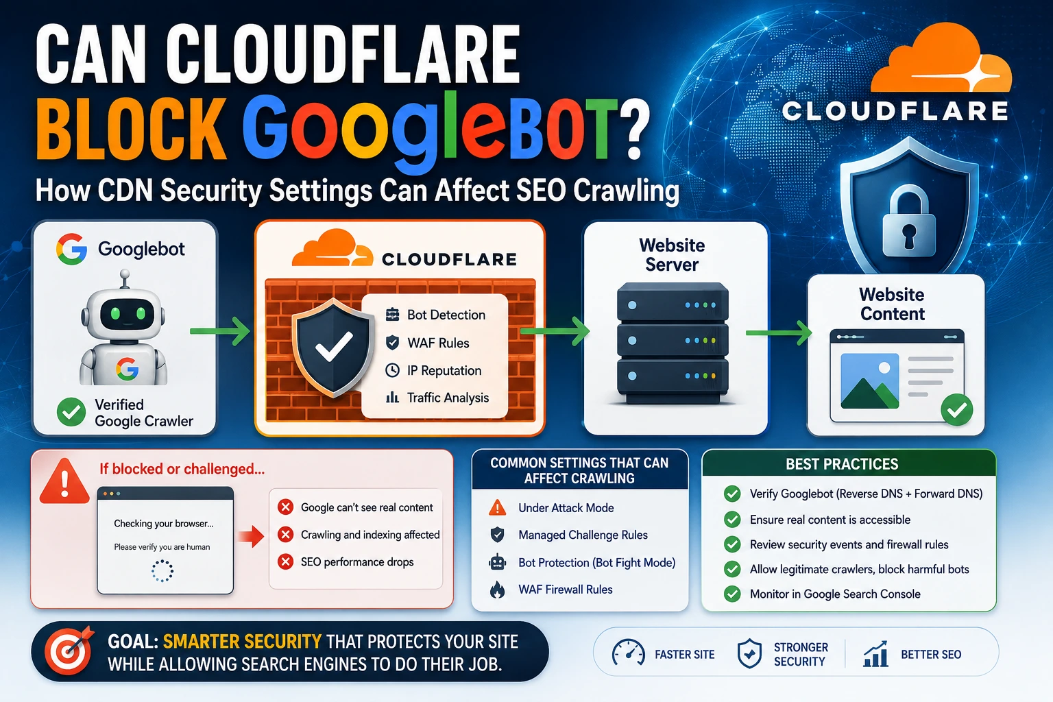 cloudflare blog googlebot